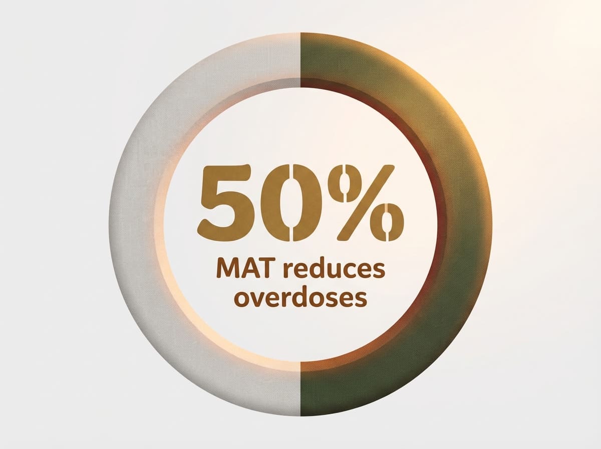 Infographic showing Reduction in overdose mortality with Medication-Assisted Treatment (MAT): 50%