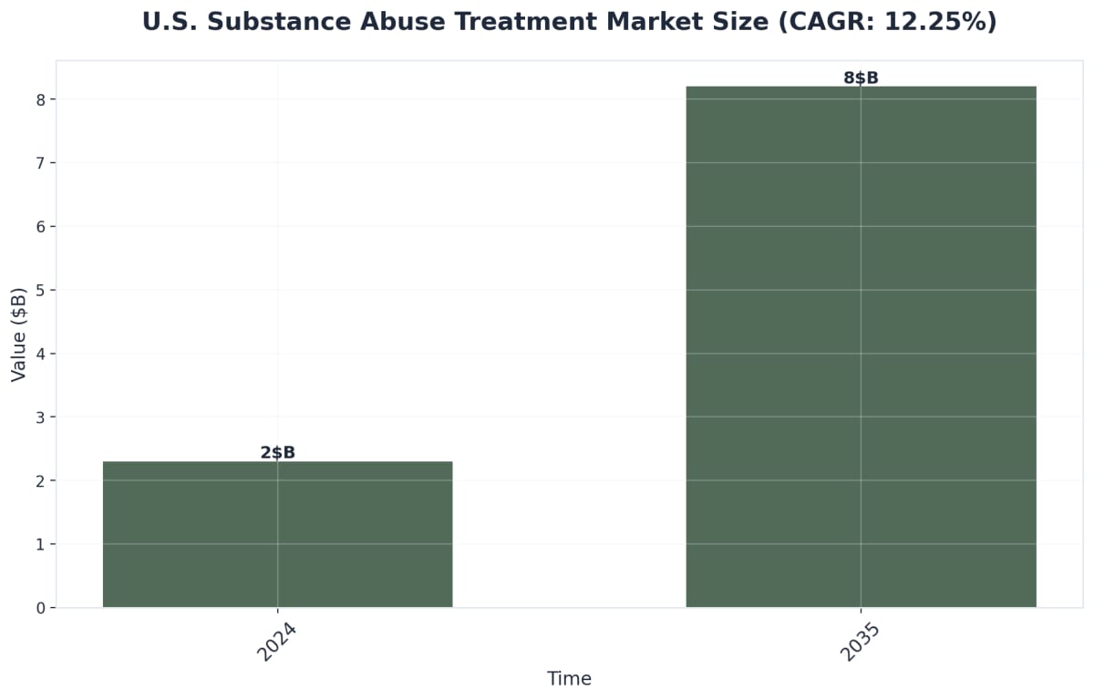 Chart showing U.S. Substance Abuse Treatment Market Size (CAGR: 12.25%)