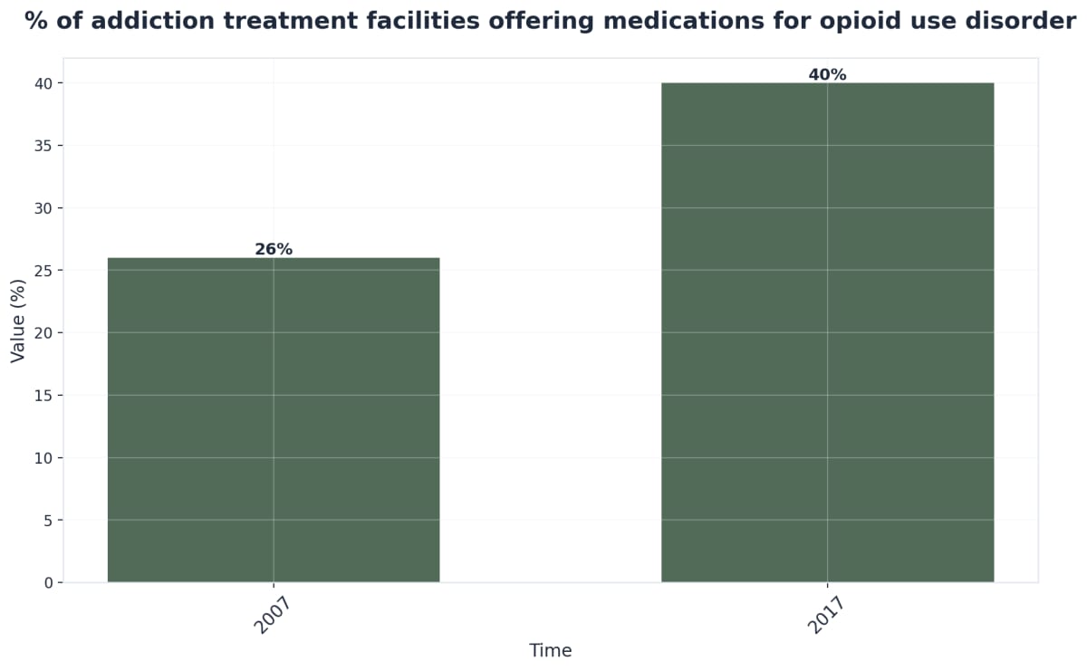 Chart showing % of addiction treatment facilities offering medications for opioid use disorder