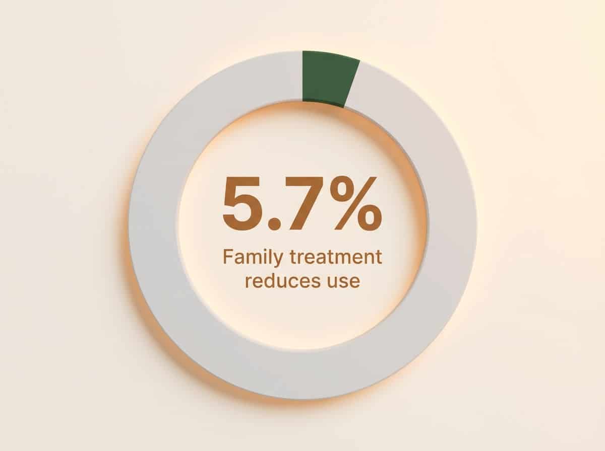Infographic showing Reduction in substance use frequency with family-involved treatment: 5.7%