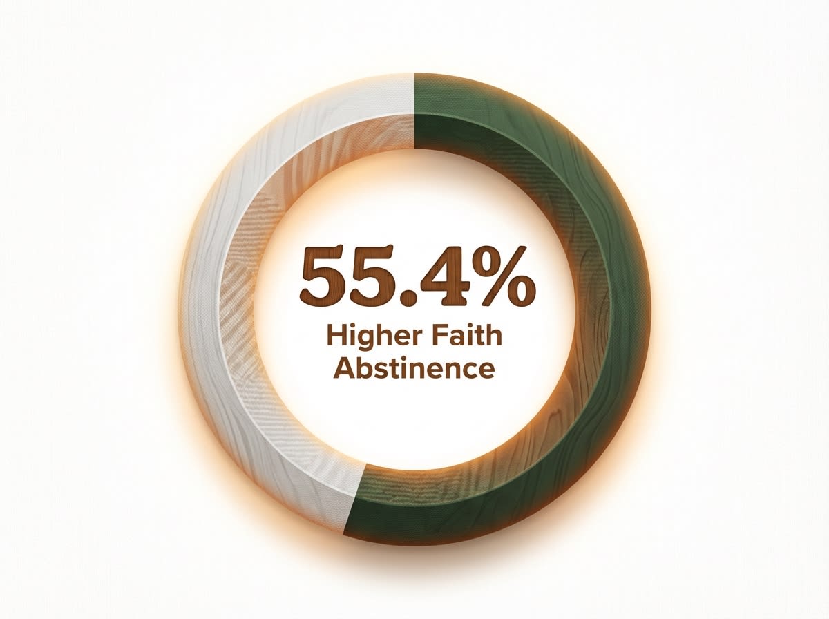 Infographic showing Increased Odds of Abstinence from Faith-Based Treatment: 55.4%