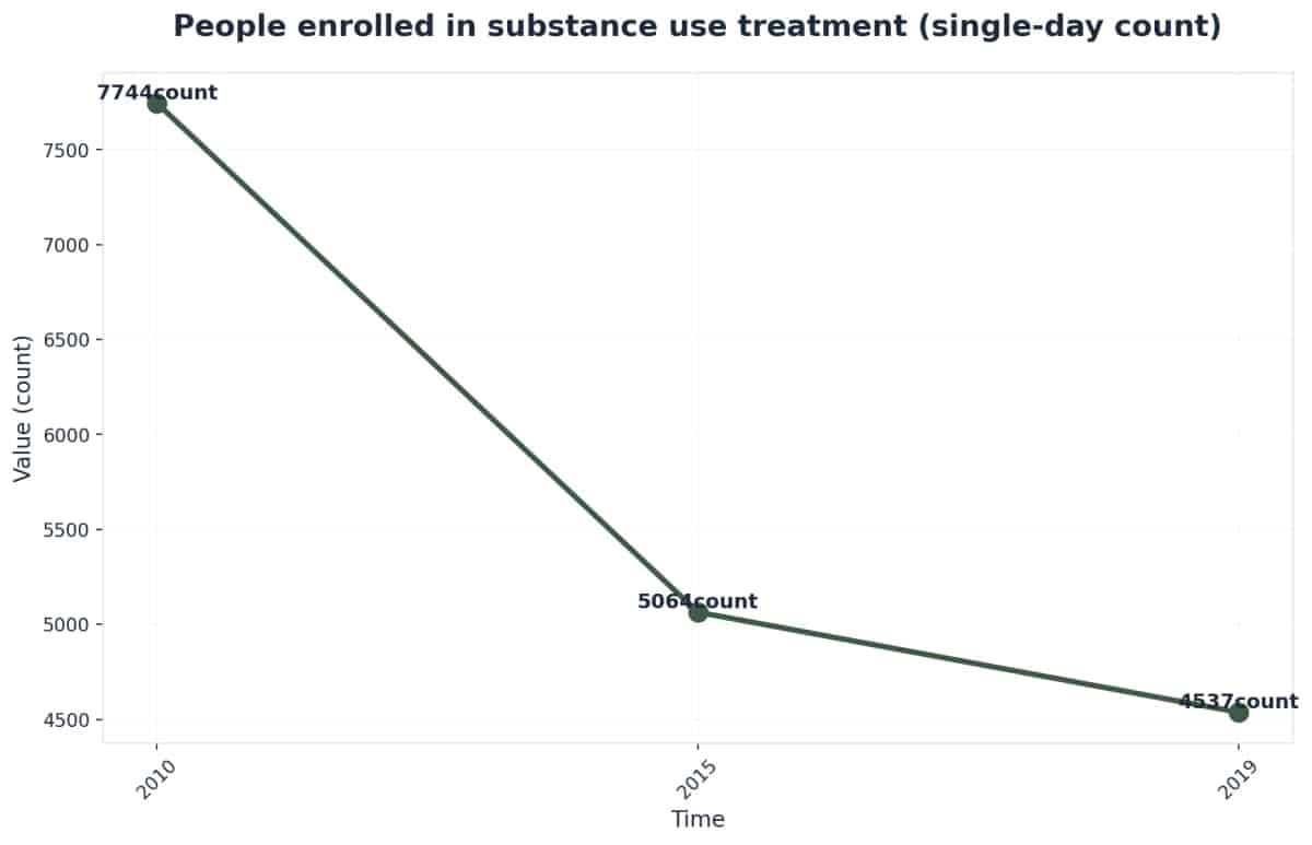 Chart showing People enrolled in substance use treatment (single-day count)