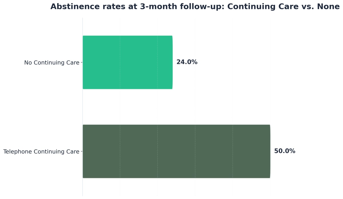 Chart showing Abstinence rates at 3-month follow-up: Continuing Care vs. None