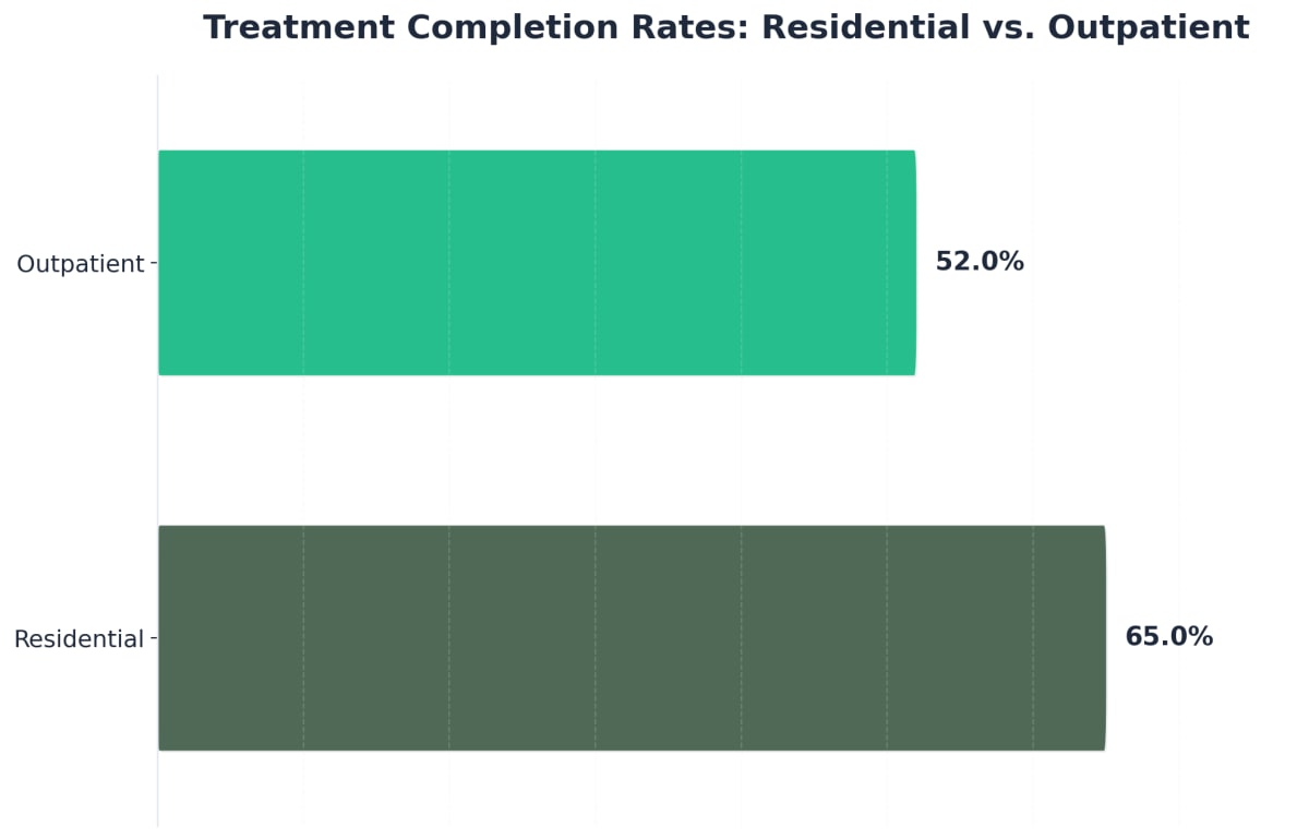 Chart showing Treatment Completion Rates: Residential vs. Outpatient