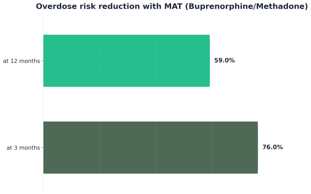 Chart showing Overdose risk reduction with MAT (Buprenorphine/Methadone)