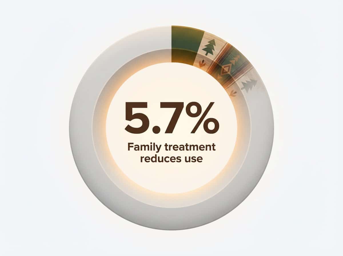 Infographic showing Annual reduction in substance use frequency with family-involved treatment: 5.7%