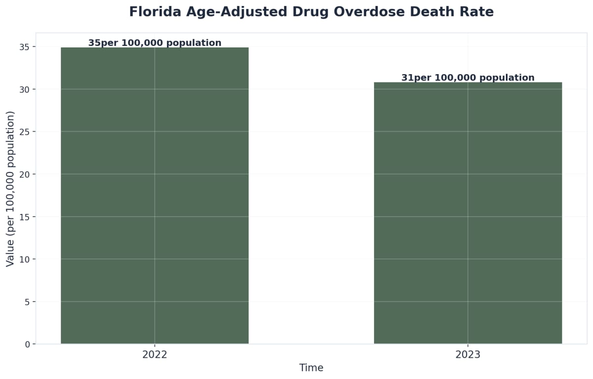 Chart showing Florida Age-Adjusted Drug Overdose Death Rate