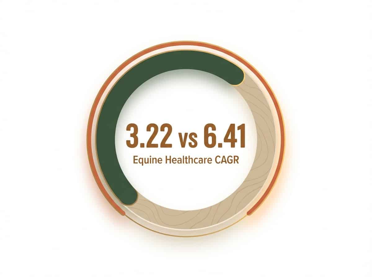 Infographic showing Equine Healthcare Market (CAGR: 8.2%): 3.22 vs 6.41