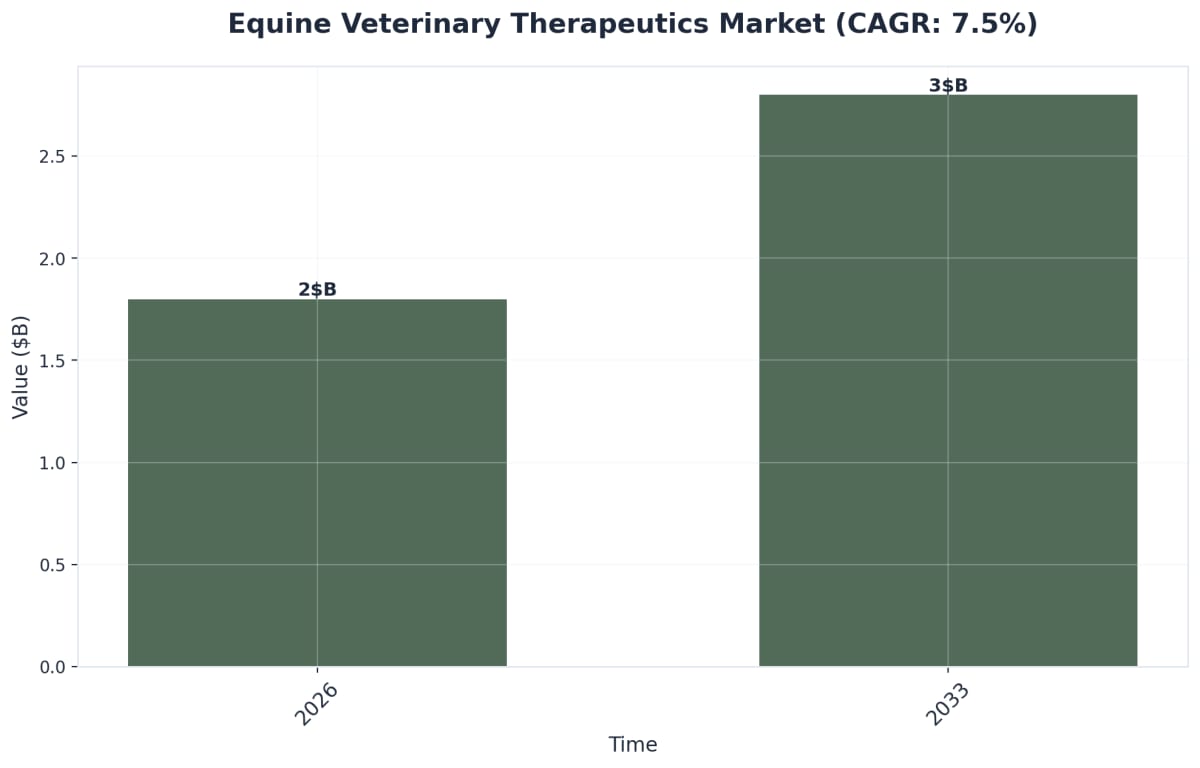 Chart showing Equine Veterinary Therapeutics Market (CAGR: 7.5%)