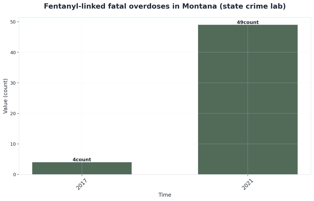 Chart showing Fentanyl-linked fatal overdoses in Montana (state crime lab)
