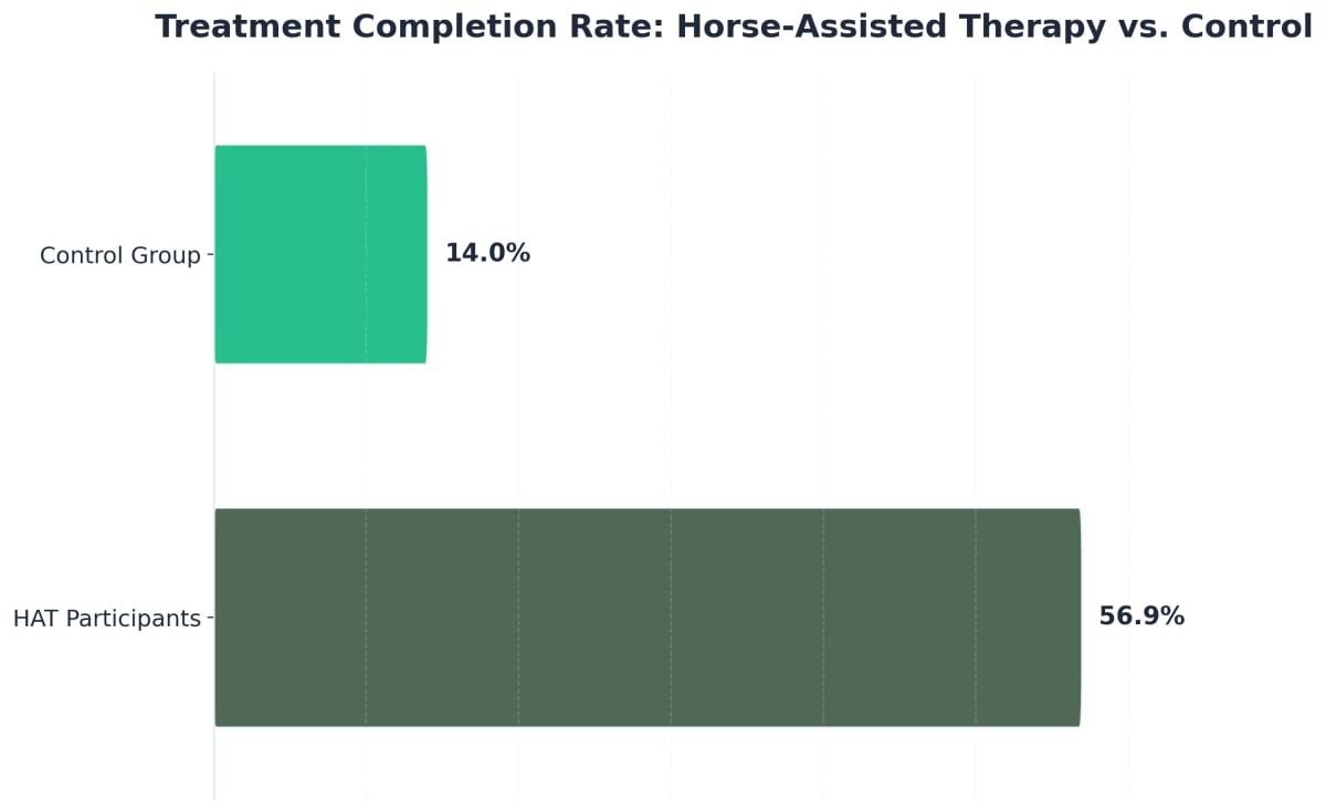 Chart showing Treatment Completion Rate: Horse-Assisted Therapy vs. Control