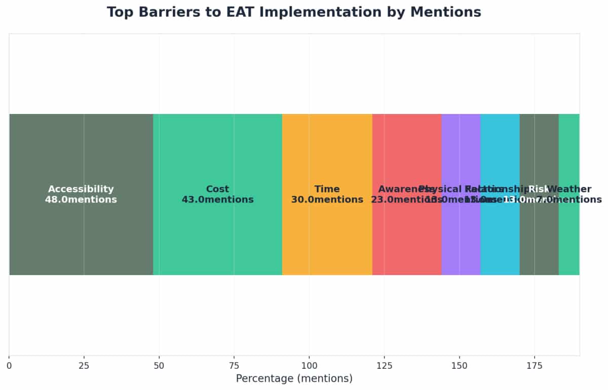 Chart showing Top Barriers to EAT Implementation by Mentions