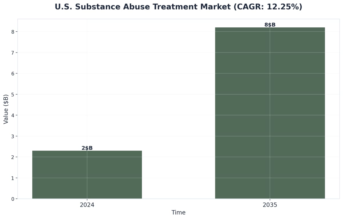 Chart showing U.S. Substance Abuse Treatment Market (CAGR: 12.25%)