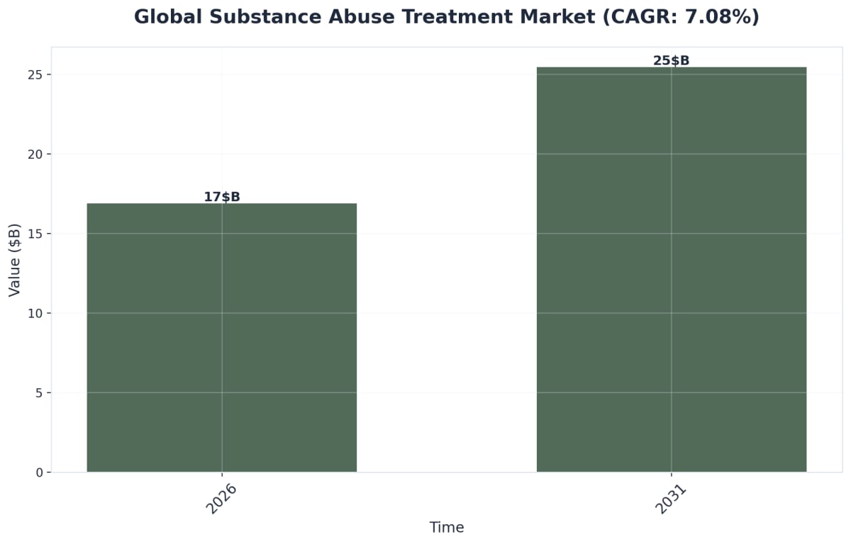 Chart showing Global Substance Abuse Treatment Market (CAGR: 7.08%)