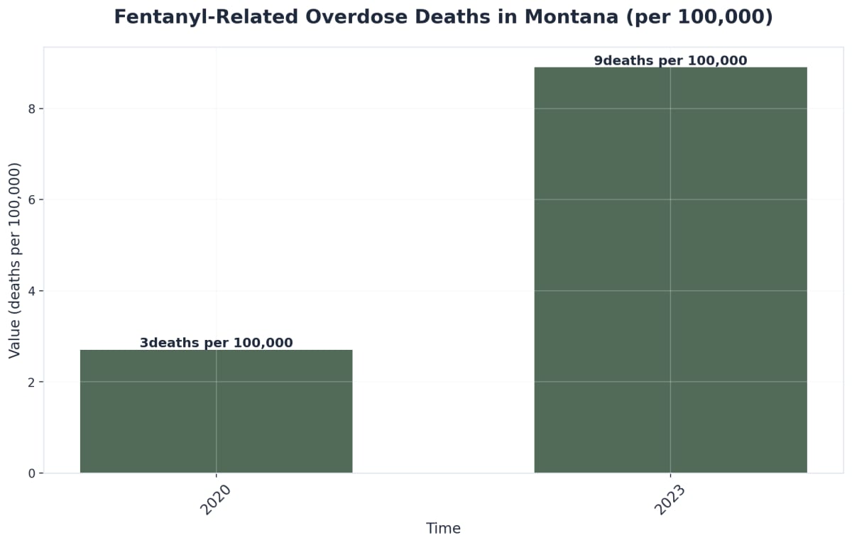 Chart showing Fentanyl-Related Overdose Deaths in Montana (per 100,000)