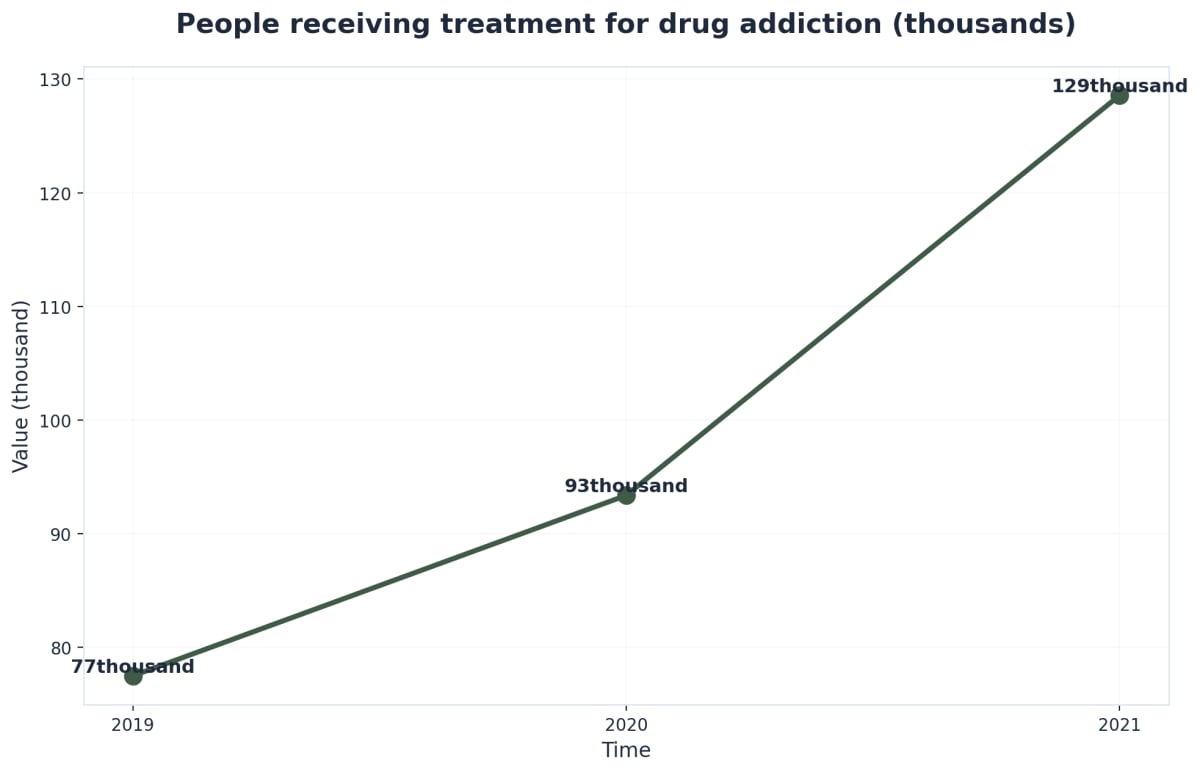 Chart showing People receiving treatment for drug addiction (thousands)
