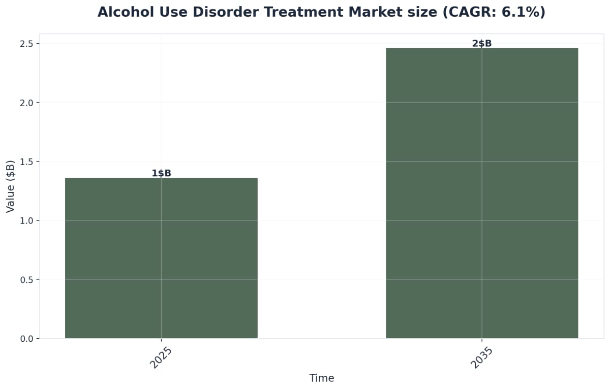 Chart showing Alcohol Use Disorder Treatment Market size (CAGR: 6.1%)