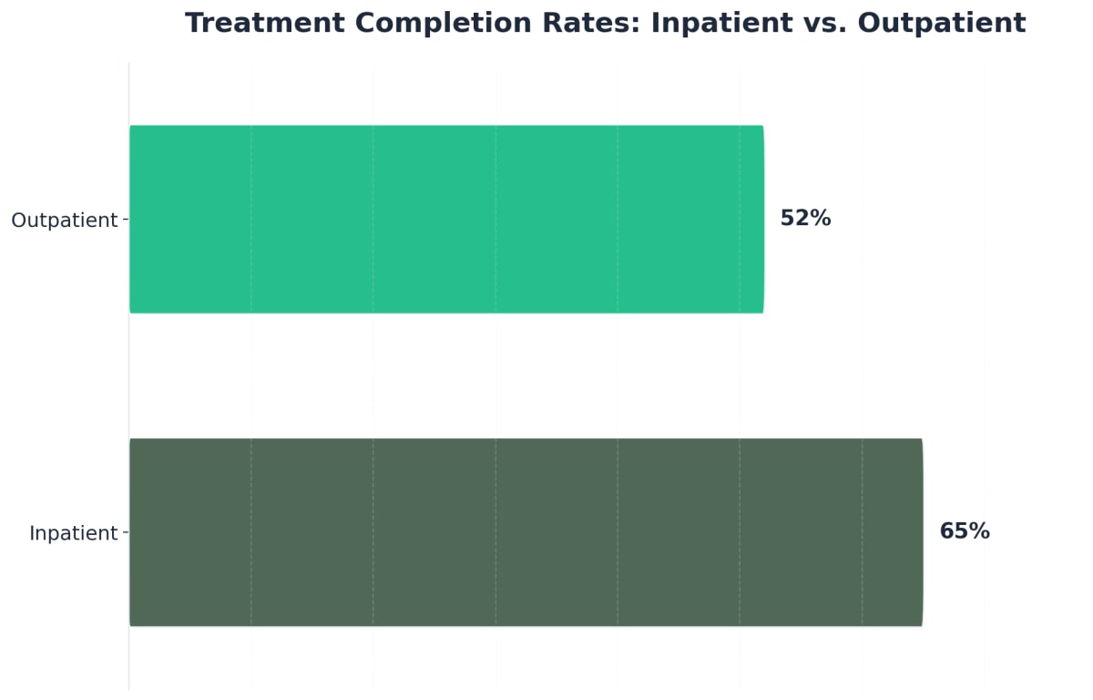 Chart showing Treatment Completion Rates: Inpatient vs. Outpatient
