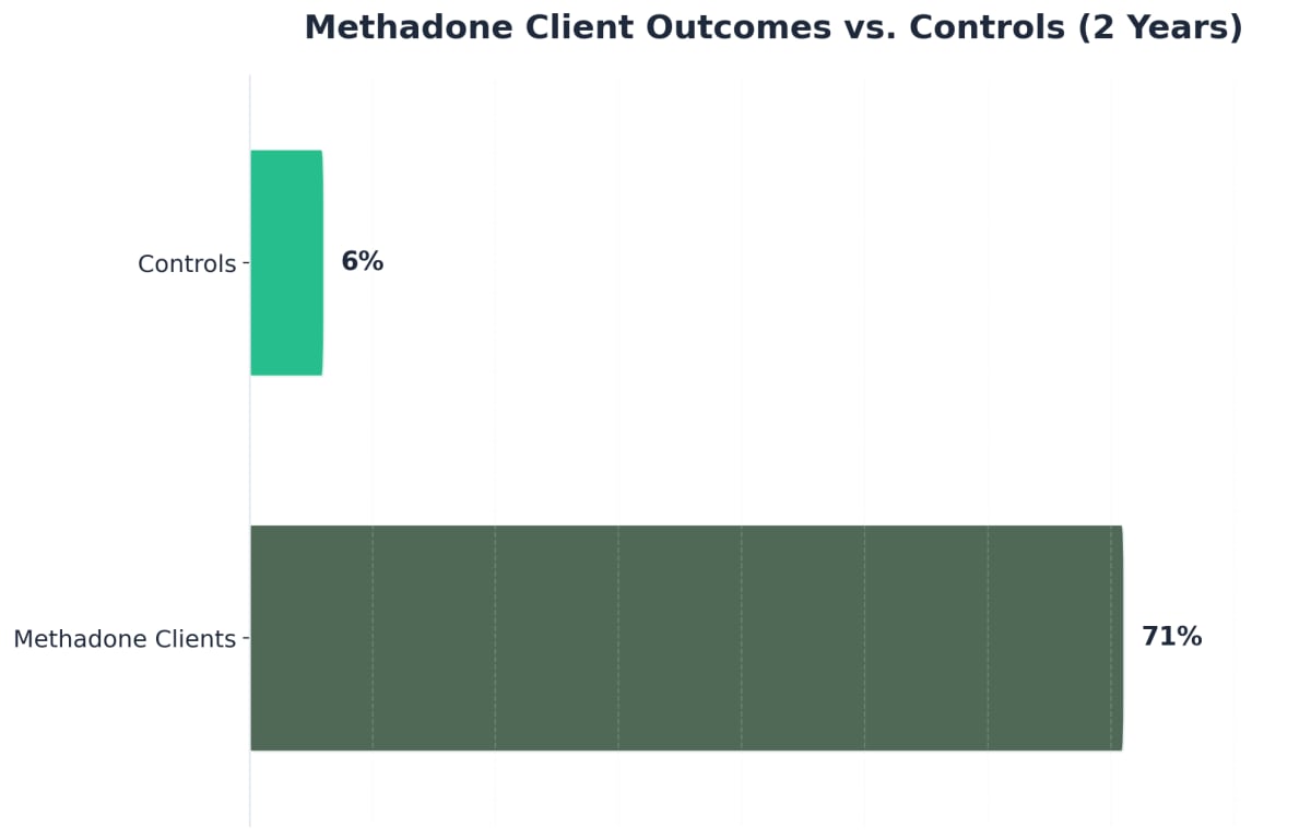 Chart showing Methadone Client Outcomes vs. Controls (2 Years)
