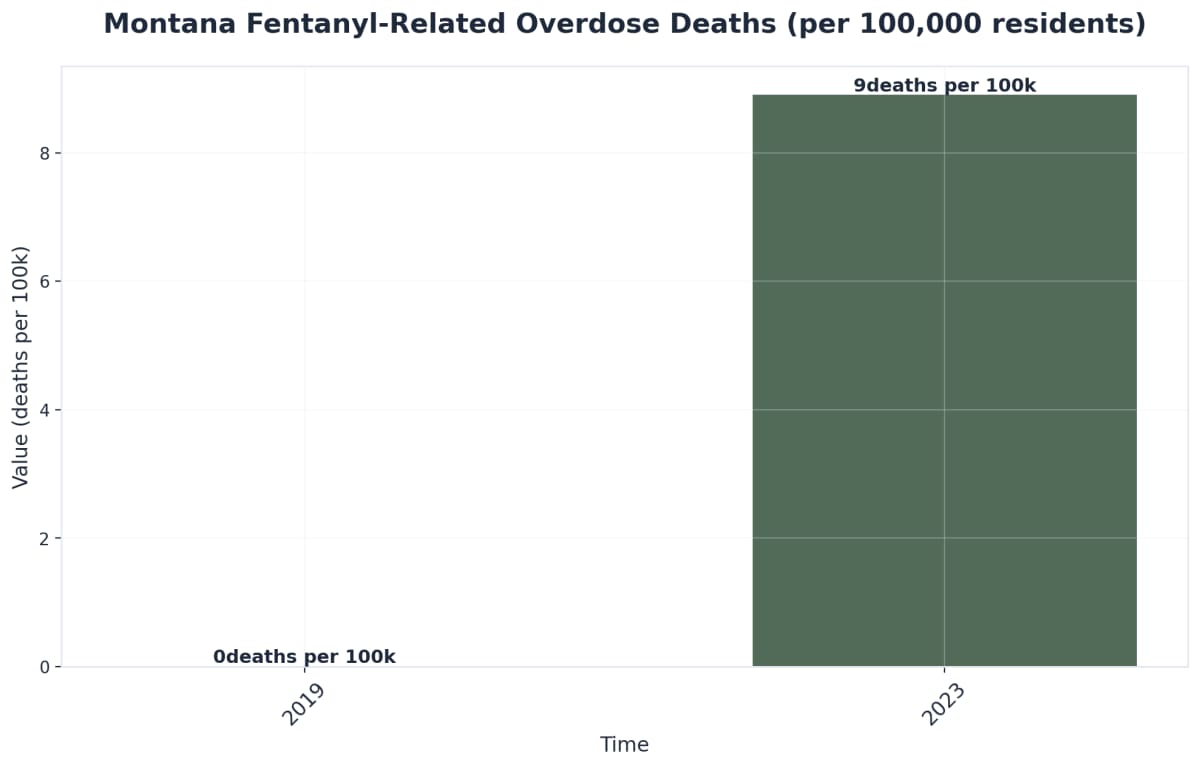 Chart showing Montana Fentanyl-Related Overdose Deaths (per 100,000 residents)