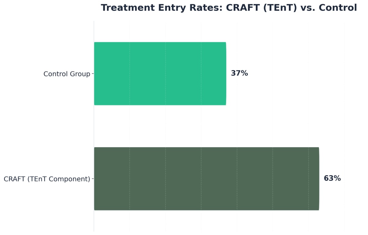 Chart showing Treatment Entry Rates: CRAFT (TEnT) vs. Control