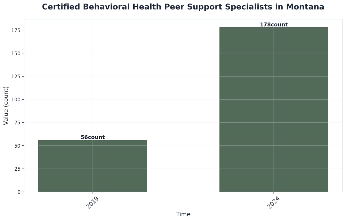 Chart showing Certified Behavioral Health Peer Support Specialists in Montana