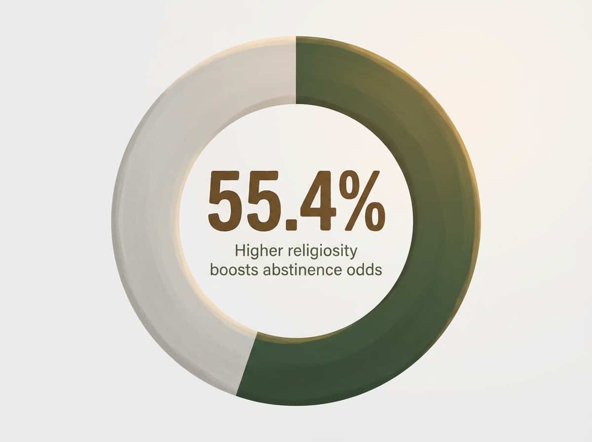 Infographic showing Increase in odds of successful abstinence with a unit increase in religiosity: 55.4%