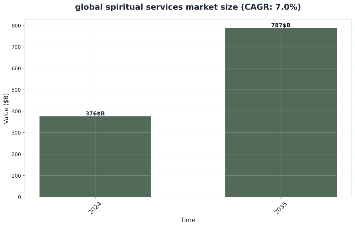 Chart showing global spiritual services market size (CAGR: 7.0%)