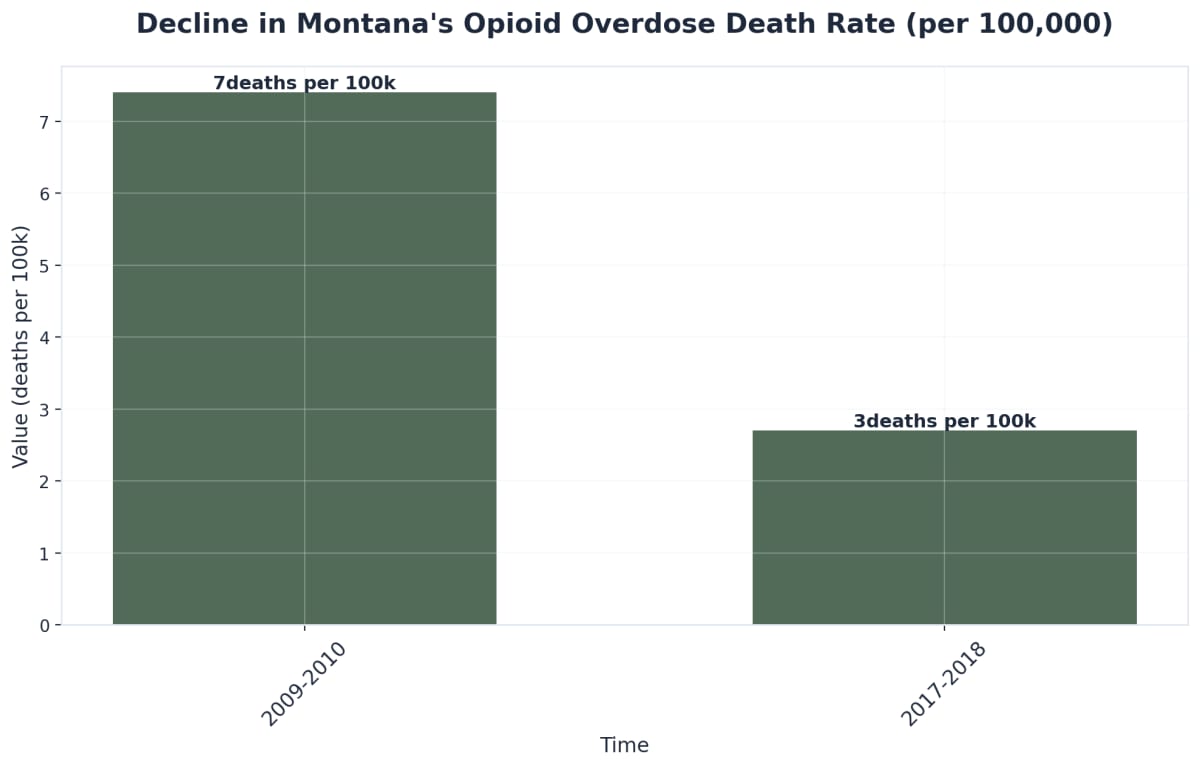 Chart showing Decline in Montana's Opioid Overdose Death Rate (per 100,000)