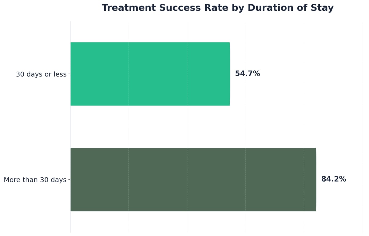 Chart showing Treatment Success Rate by Duration of Stay