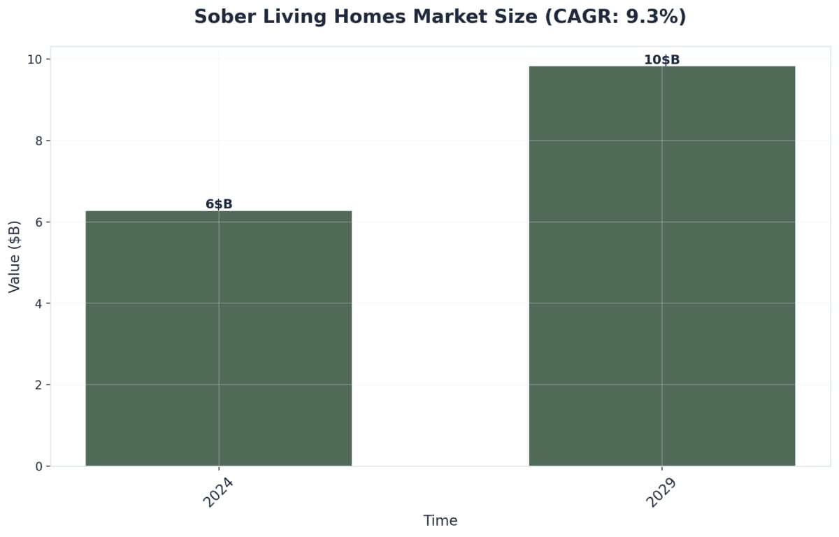 Chart showing Sober Living Homes Market Size (CAGR: 9.3%)