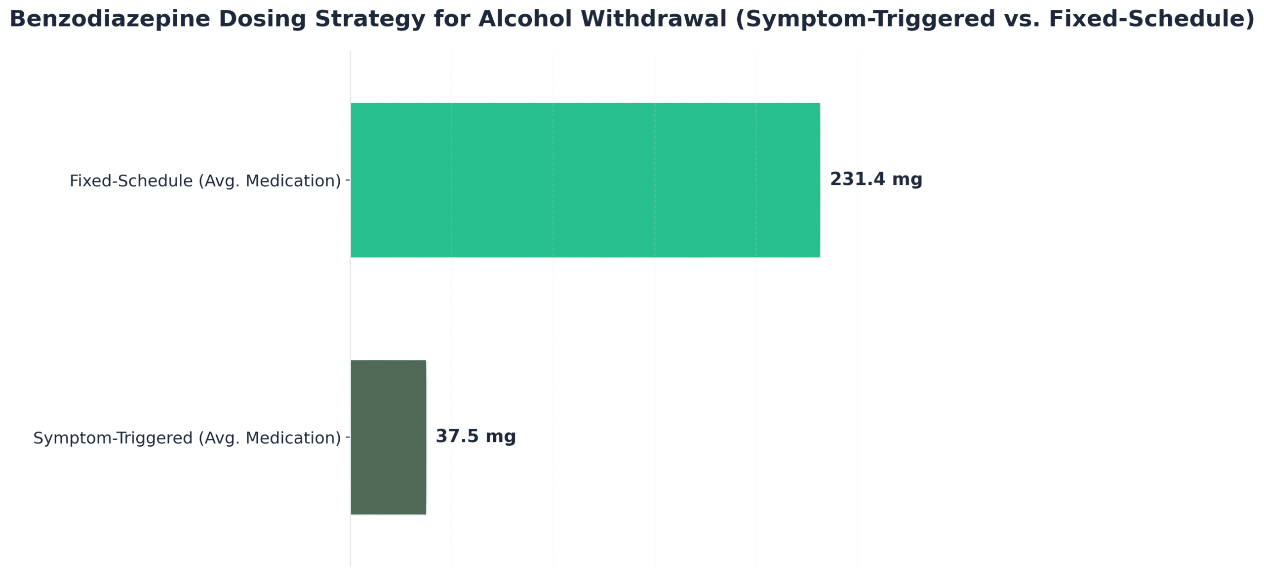 Chart showing Benzodiazepine Dosing Strategy for Alcohol Withdrawal (Symptom-Triggered vs. Fixed-Schedule)