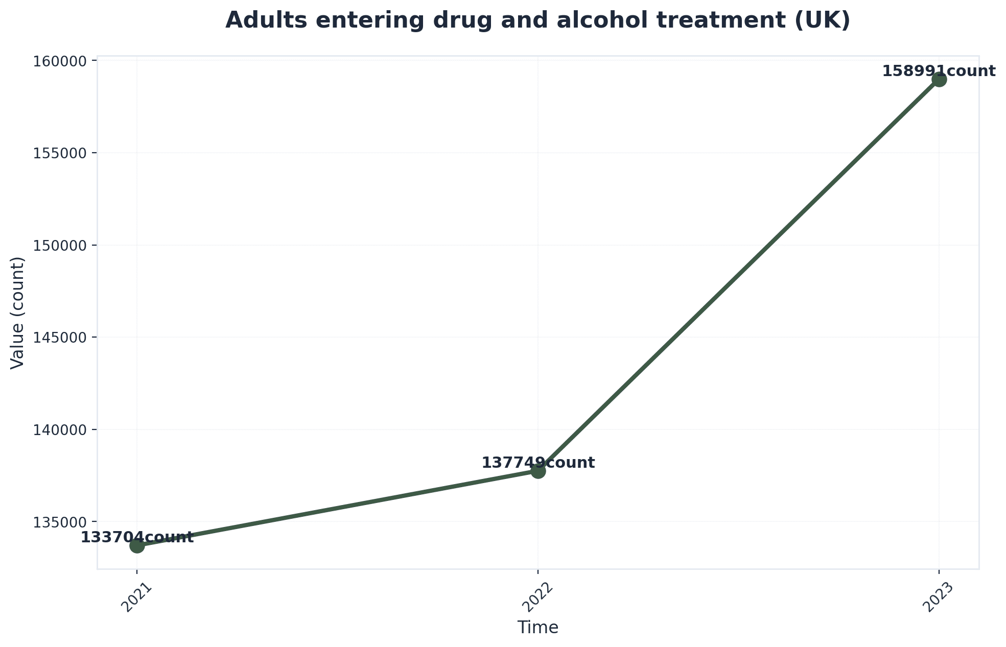 Chart showing Adults entering drug and alcohol treatment (UK)