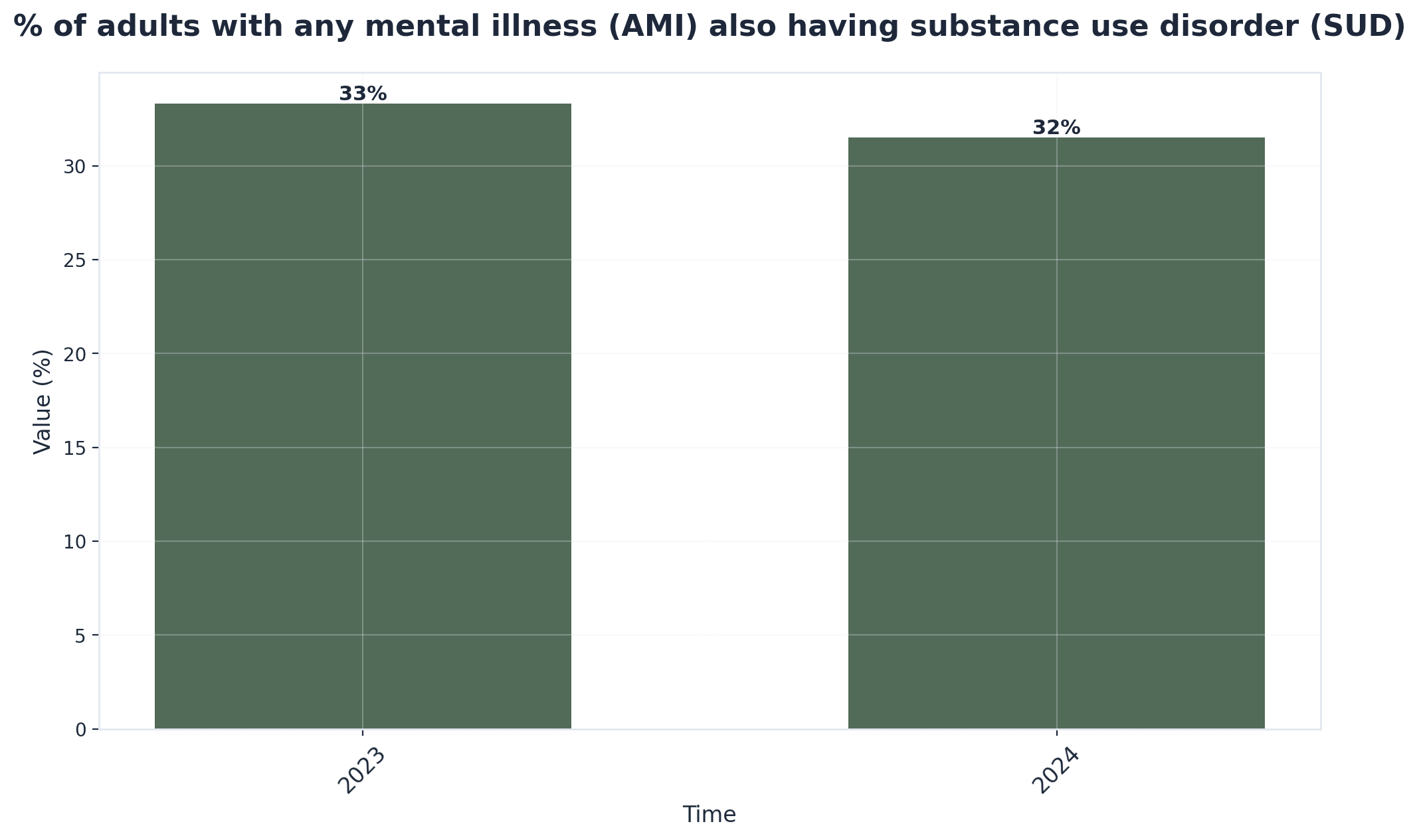 Chart showing % of adults with any mental illness (AMI) also having substance use disorder (SUD)