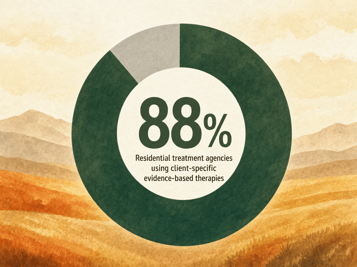 Infographic showing Residential treatment agencies using client-specific evidence-based therapies: 88%