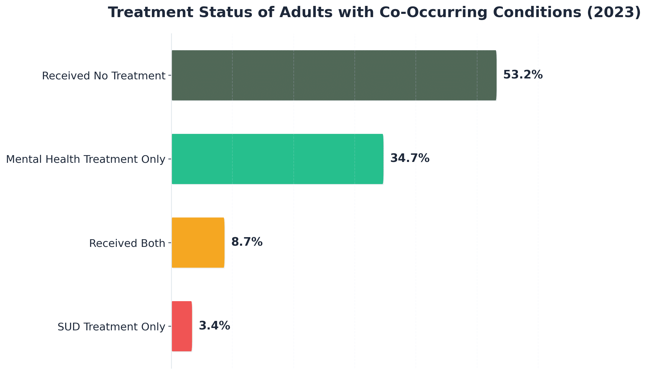 Chart showing Treatment Status of Adults with Co-Occurring Conditions (2023)