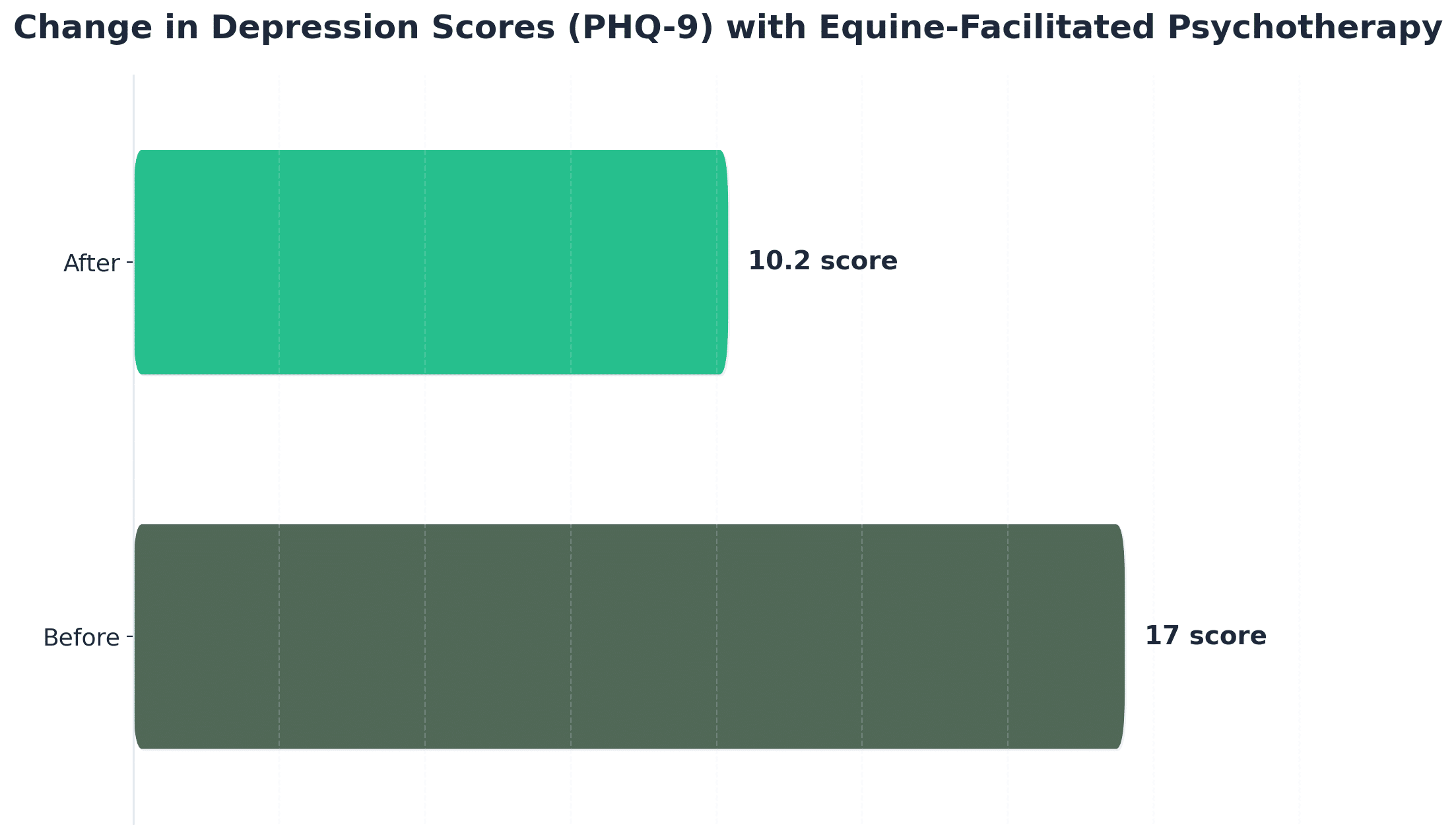 Chart showing Change in Depression Scores (PHQ-9) with Equine-Facilitated Psychotherapy