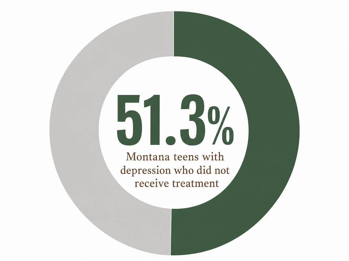 Infographic showing Montana teens with depression who did not receive treatment: 51.3%