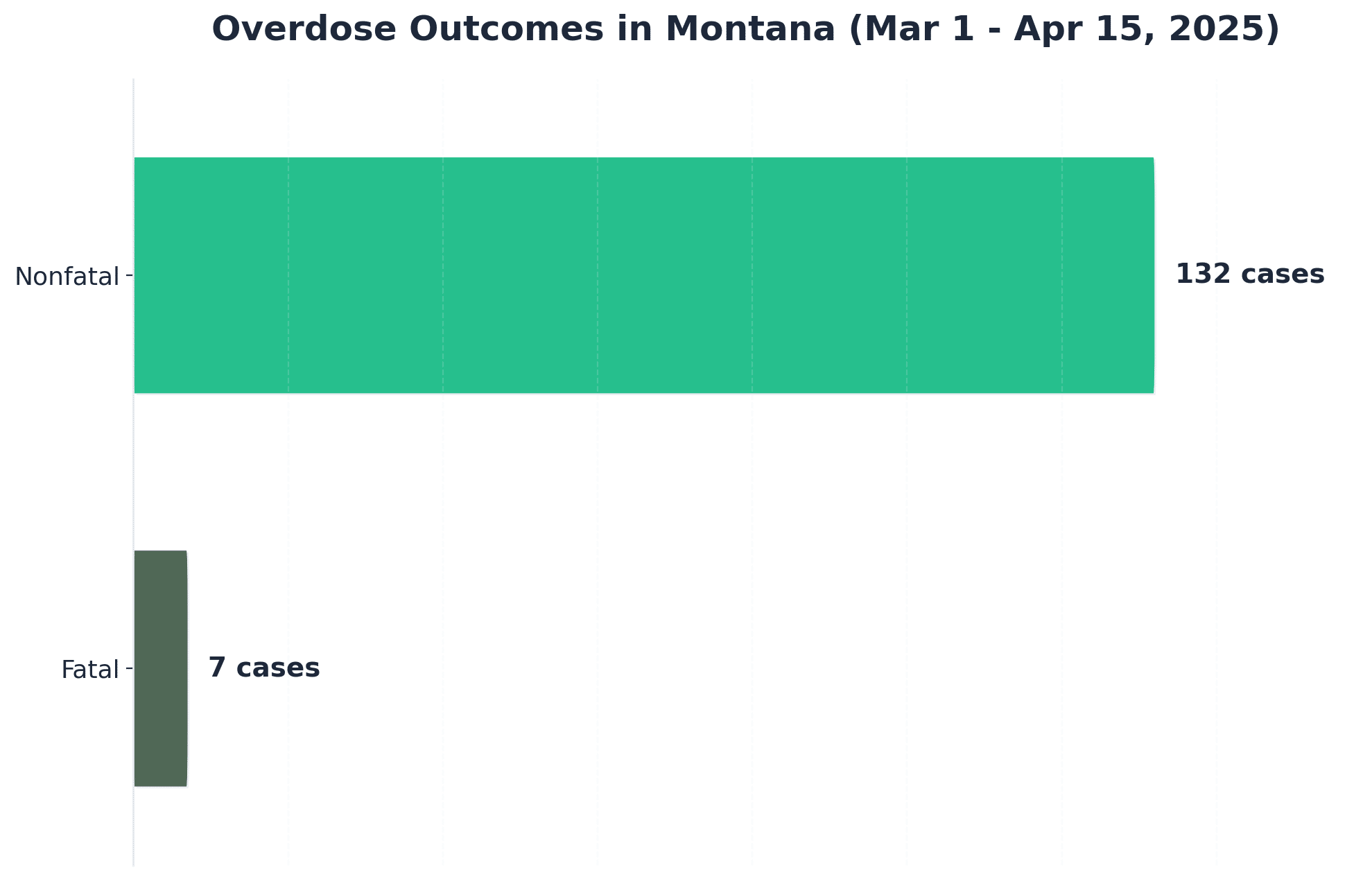 Chart showing Overdose Outcomes in Montana (Mar 1 - Apr 15, 2025)