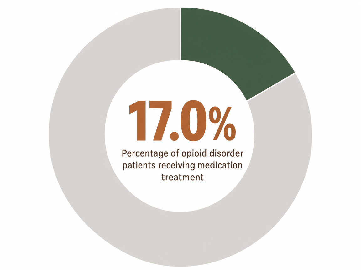 Infographic showing Percentage of opioid disorder patients receiving medication treatment: 17.0%