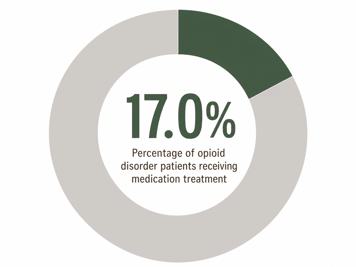 Infographic showing Percentage of opioid disorder patients receiving medication treatment: 17.0%