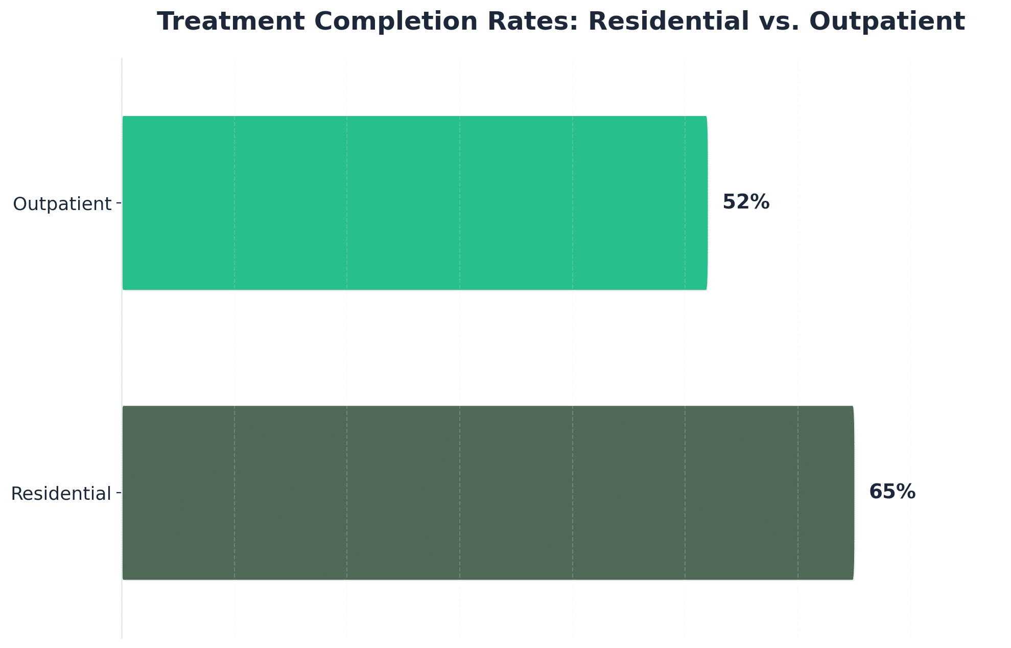 Chart showing Treatment Completion Rates: Residential vs. Outpatient