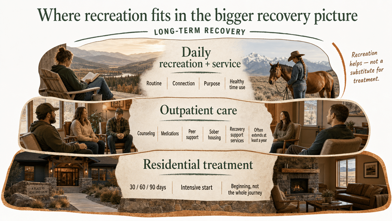 Visualize the three-layered recovery framework described in the section: residential treatment foundation, outpatient/peer/sober housing middle layer, and daily recreation/service top layer