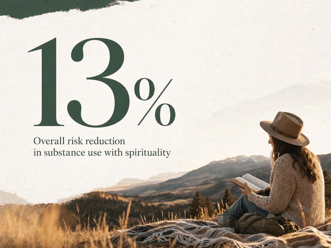 Infographic showing Overall risk reduction in substance use with spirituality