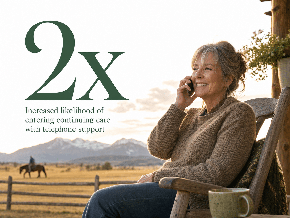 Infographic showing Increased likelihood of entering continuing care with telephone support