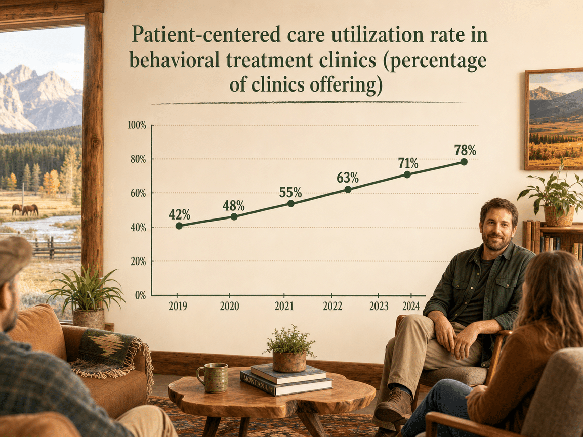 Chart showing Patient-centered care utilization rate in behavioral treatment clinics (percentage of clinics offering)