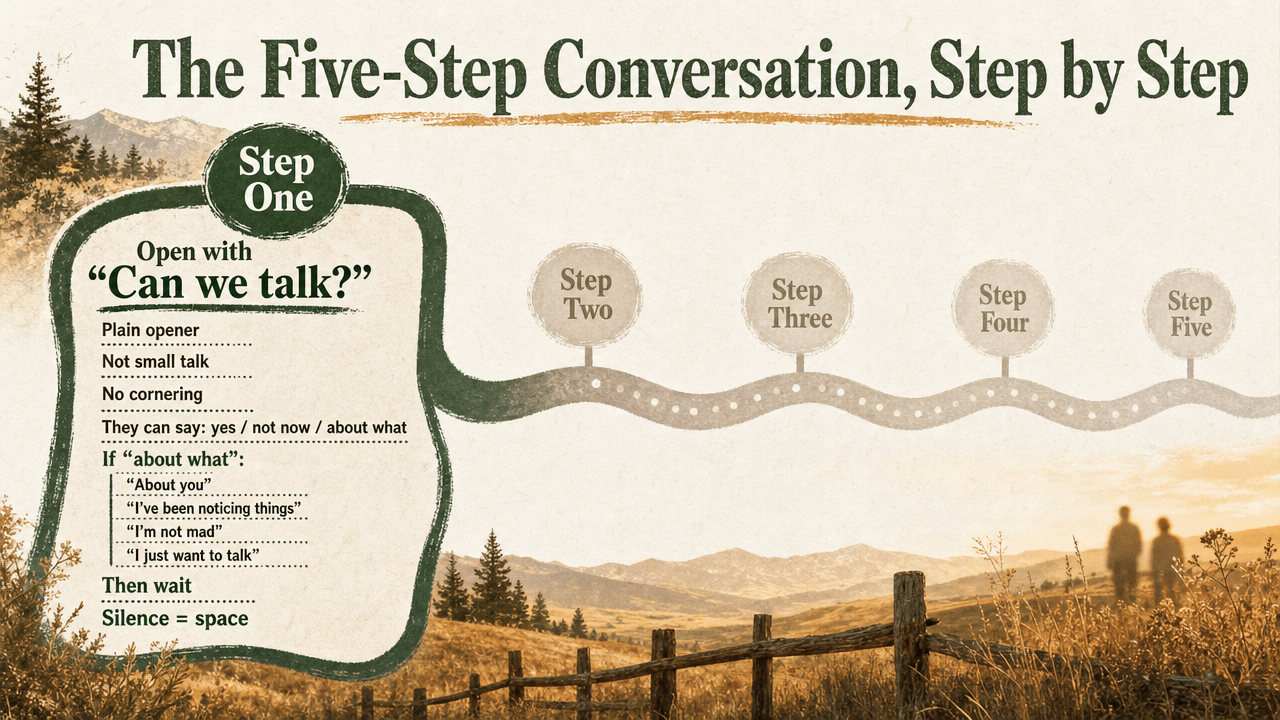 Visualize the SAMHSA-based five-step conversation framework that structures this entire section, giving readers a scannable map of the process described in the prose