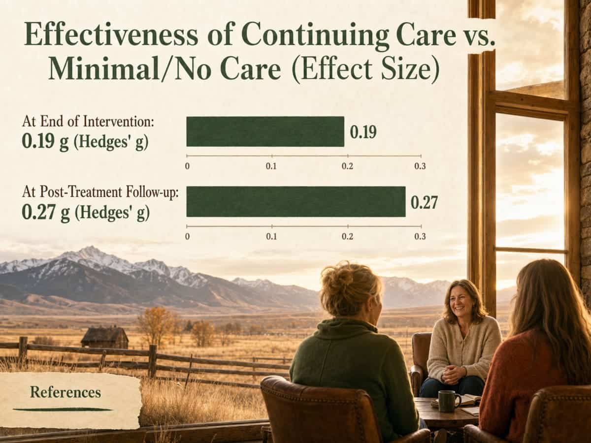 Chart showing Effectiveness of Continuing Care vs. Minimal/No Care (Effect Size)