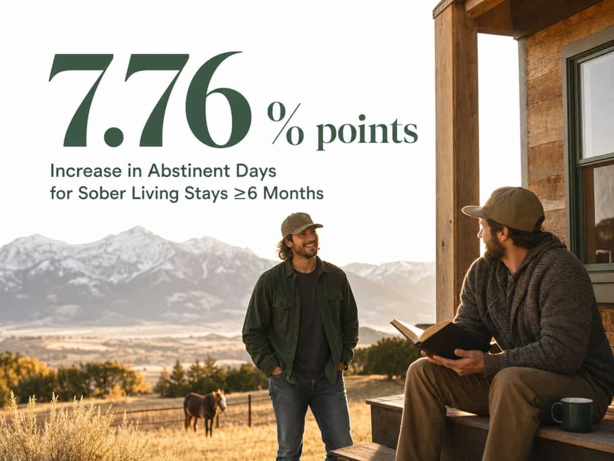 Infographic showing Increase in Abstinent Days for Sober Living Stays ≥6 Months