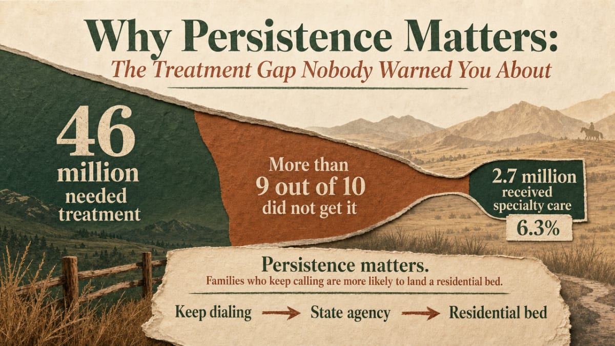 Show the treatment gap statistic cited in this section — that only 6.3% of the 46 million people needing SUD treatment received specialty care in 2021